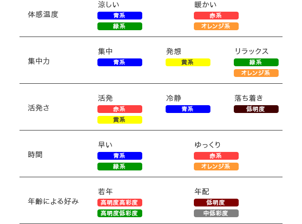 色彩の与える主な影響例