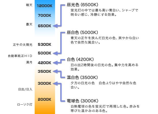 照明の色温度と効果