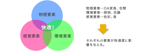 快適オフィスの三要素