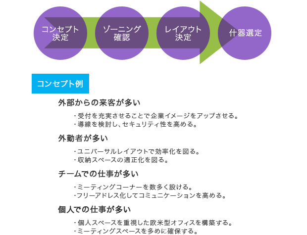 レイアウト決定の流れ