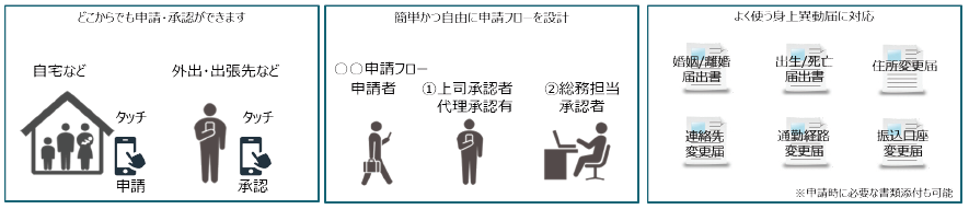 どこからでも申請・承認ができます。簡単かつ自由に申請フローを設計。よく使う身上異動届に対応
