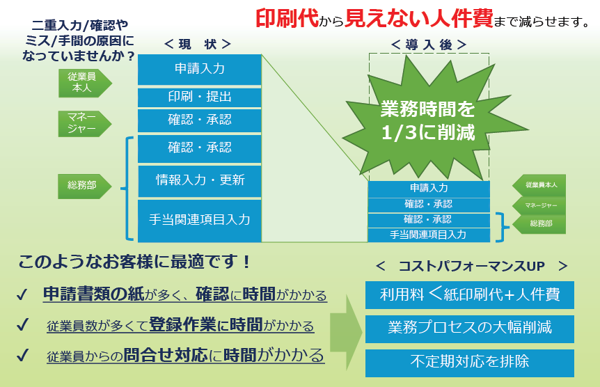 印刷代から見えない人件費まで減らせます。