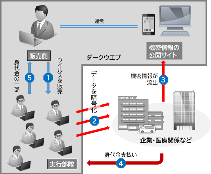 販売側がウイルスを販売し、実行部隊が企業・医療関係などのデータを暗号化。販売側が運営する機密情報の公開サイトへ機密情報が流出することを防ぐために身代金を実行部隊へ支払わせ、その一部を販売側が得るフロー。