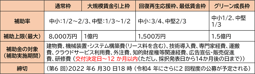 図：事業再構築補助金