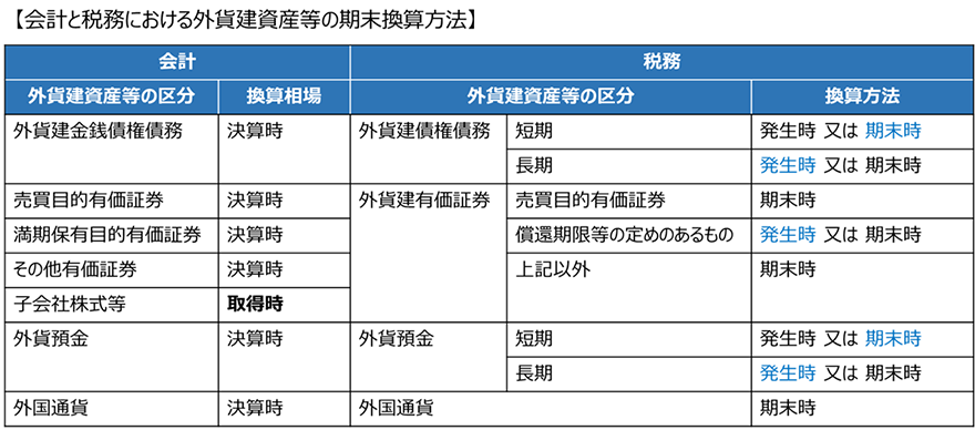【会計と税務における外貨建資産等の期末換算方法】［会計］外貨建資産等の区分と換算相場：外貨建金銭債権債務 決算時、売買目的有価証券 決算時、満期保有目的有価証券 決算時、その他有価証券 決算時、子会社株式等 取得時、外貨預金 決算時、外国通貨 決。 ［税務］外貨建資産等の区分と換算方法：外貨建債権債務	短期 発生時 又は 期末時※、外貨建債権債務  長期 発生時※ 又は 期末時、外貨建有価証券 （売買目的有価証券	期末時）（償還期限等の定めのあるもの	発生時※ 又は 期末時）（上記以外 期末時）、外貨預金 短期 発生時 又は 期末時※、外貨預金 長期 発生時※ 又は 期末時、外国通貨 期末時。※青字で記載