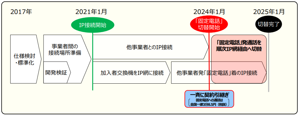 IP網への移行後のサービスとスケジュール