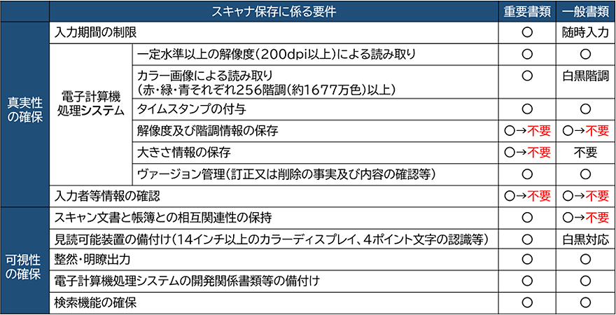 電子計算機処理システム：「解像度及び諧調情報の保存」重要書類・一般書類共に不要。「大きさ情報の保存」重要書類不要。入力者等情報の確認：重要書類・一般書類共に不要。スキャン文章と帳簿との相互関連性の保持：一般書類不要。