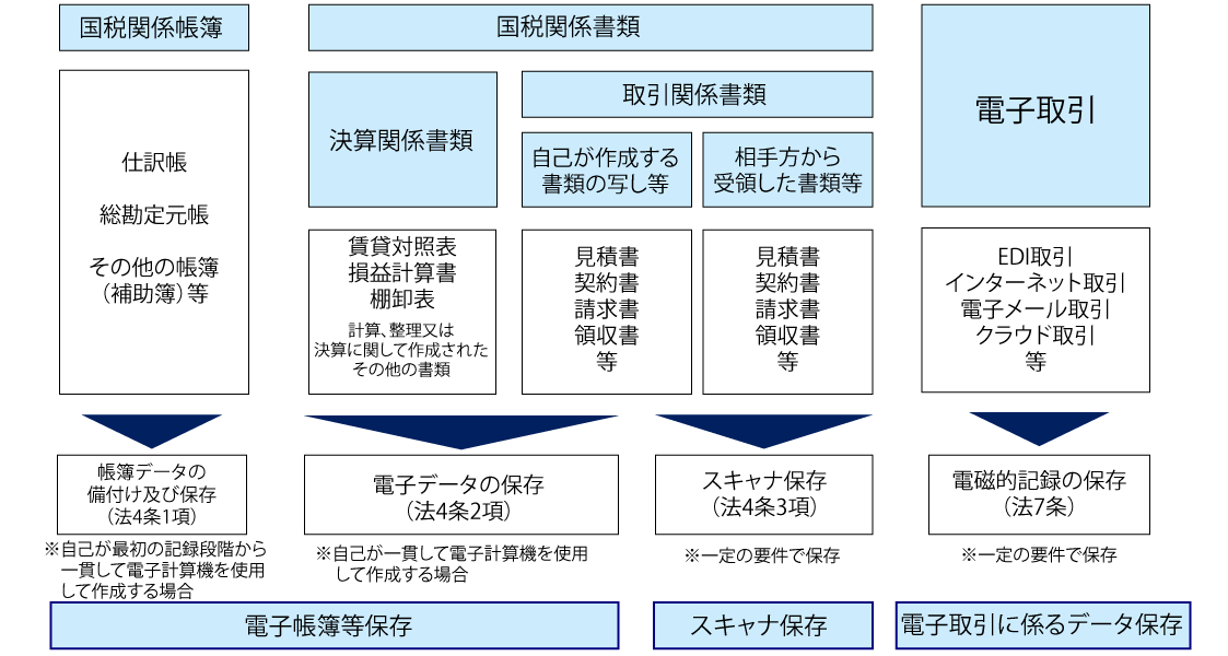 電子帳簿保存法の概要図