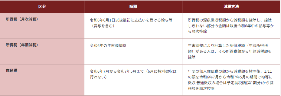 区分 時期 減税方法 所得税（月次減税） 令和6年6月1日以後最初に支払いを受ける給与等（賞与を含む） 所得税の源泉徴収税額から減税額を控除し、控除しきれない部分の金額は以後令和6年中の給与等から順次控除 所得税（年調減税） 令和6年の年末調整時 年末調整により計算した所得税額（年調所得税額）がある人は、その所得税額から年調減税額を控除 住民税 令和6年7月から令和7年5月まで（6月に特別徴収は行わない） 年間の個人住民税の額から減税額を控除後、1/11の額を令和6年7月から令和7年5月の期間で均等に徴収 普通徴収の場合は予定納税額(第1期分)から減税額を順次控除
