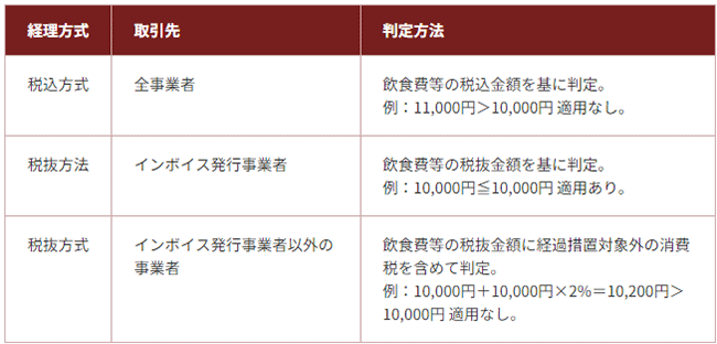経理方式「税込方式」：取引先「全事業者」判定方法「飲食費等の税込金額を基に判定。例：11,000円＞10,000円 適用なし。」 経理方式「税抜き方法」：取引先「インボイス発行事業者」判定方法「飲食費等の税抜金額を基に判定。例：10,000円≦10,000円 適用あり。」 経理方式「税抜方式」：取引先「インボイス発行事業者以外の事業者」判定方法「飲食費等の税抜金額に経過措置対象外の消費税を含めて判定。例：10,000円＋10,000円×2%＝10,200円＞10,000円　適用なし。」