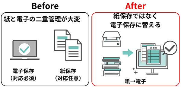 Before:紙と電子の二重管理が大変。電子保存(対応必須)紙保存(対応任意) After:紙保存ではなく電子保存に替える。紙→電子