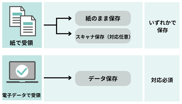 紙で受領:「紙のまま保存」「スキャナ保存(対応任意)」いずれかで保存 電子データで受領:「データ保存」対応必須