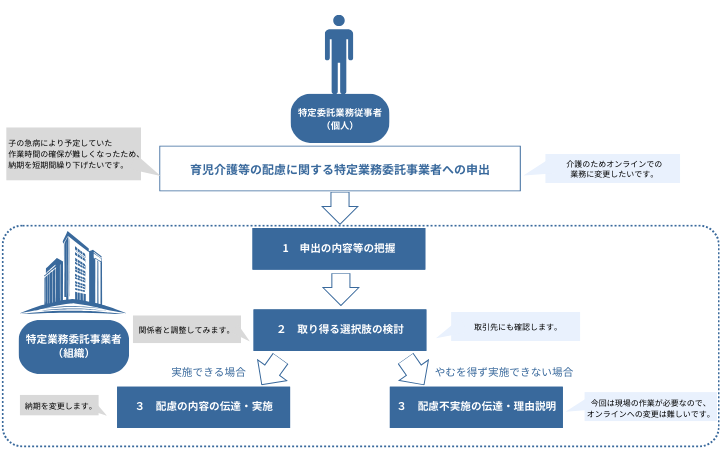 育児介護等と業務の両立に対する配慮