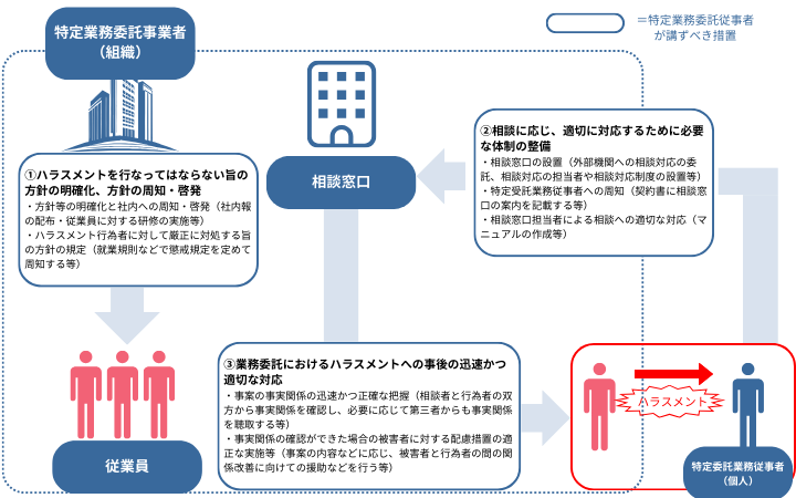ハラスメント対策に係る体制整備