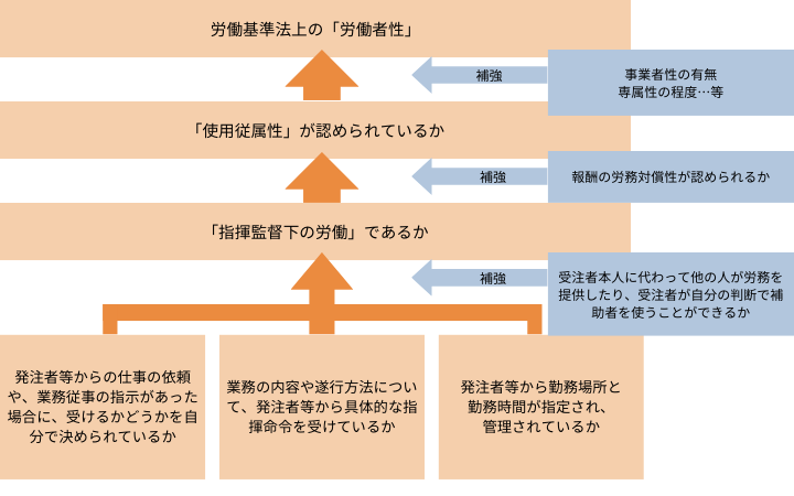 各判断基準の関係(労働基準法)