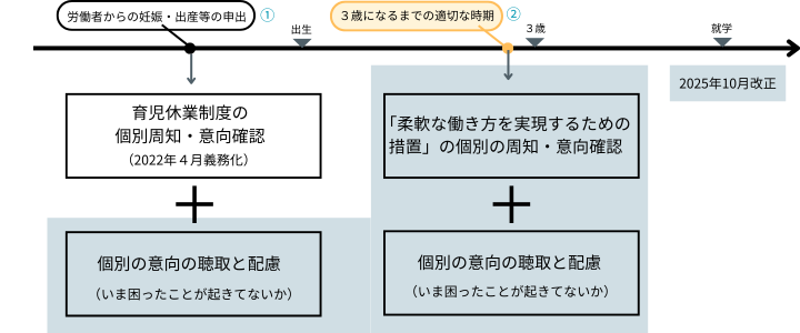 図:妊娠・出産の申し出時や、子が3歳になる前に、労働者の仕事と育児の両立に関する個別の意向の聴取・配慮を事業主に義務付ける。