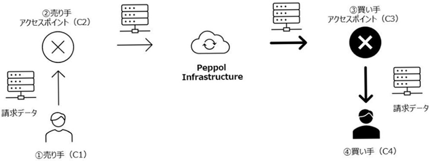 Peppol(ペポル)の仕組み図
