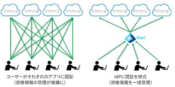 図:IDaaSとは何か?