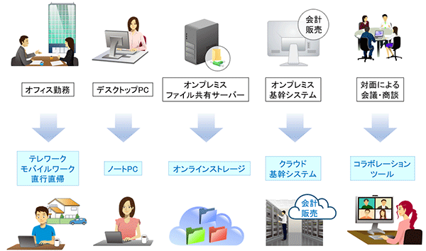 オフィス勤務→テレワーク、モバイルワーク、直行直帰 デスクトップPC→ノートPC オンプレミスファイル共有サーバー→オンラインストレージ オンプレミス基幹システム(会計販売)→クラウド基幹システム(会計販売) 対面による会議・商談→コラボレーションツール