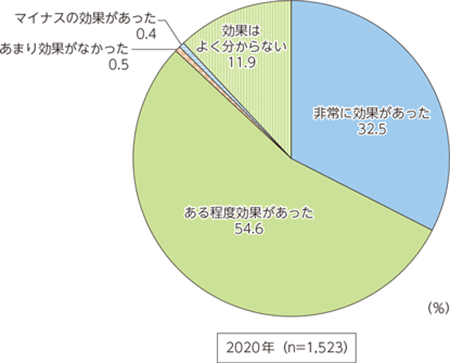 2020年(n=1.523)クラウドサービスの効果:非常に効果があった32.5%、ある程度効果があった54.6%、あまり効果がなかった0.5%、マイナスの効果があった0.4%、効果はよく分からない11.9%
