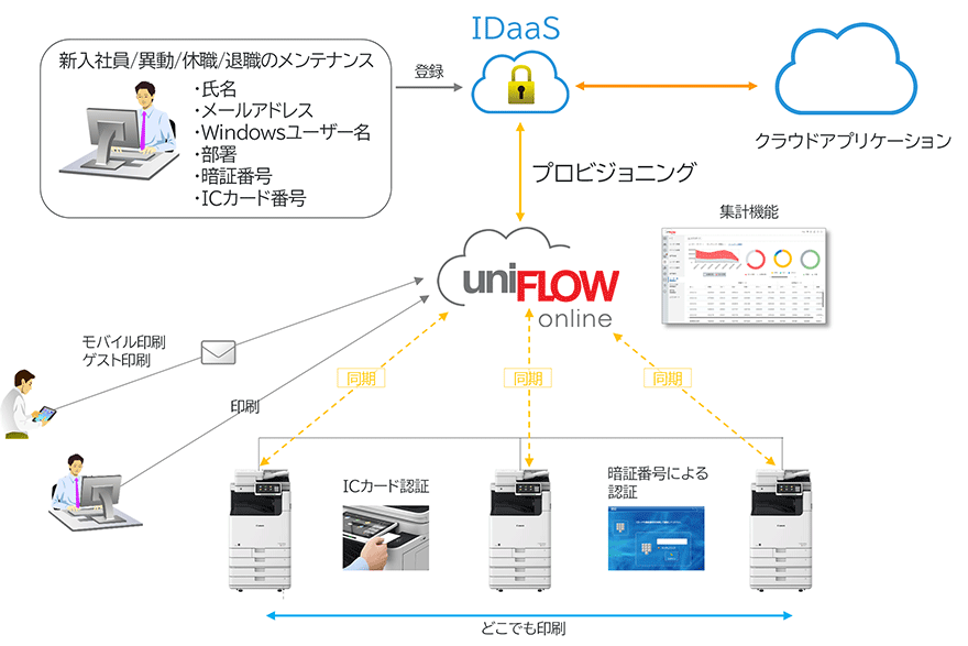 図:クラウドサービスへの直接送信を実現する「スキャン機能」