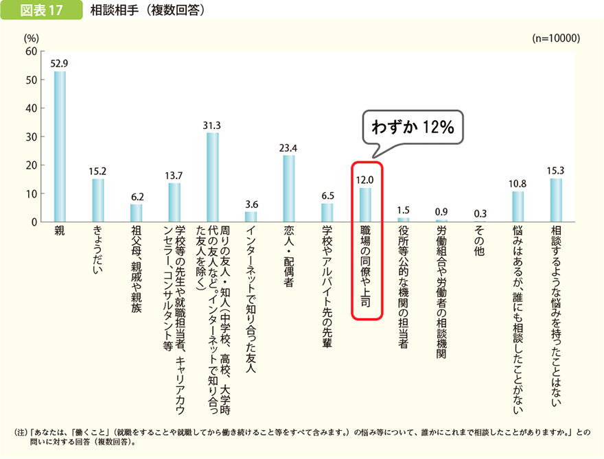 就労等に関する若手の意識調査による離職の相談相手の結果