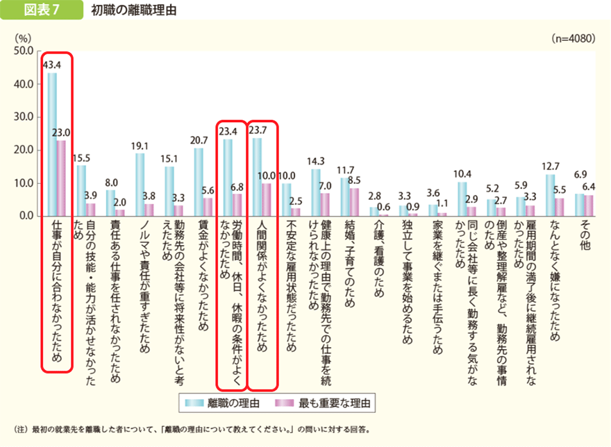 就労等に関する若手の意識調査による初職の離職理由の結果