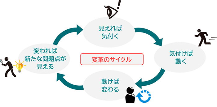 「見える化」することによって、見えれば気付く→気付けば動く→動けば変わる→変われば新たな問題点が見える、の「変革のサイクル」が生まれる