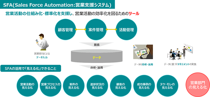SFA(Salse Force Automation:営業支援システム)は営業活動の仕組み化・標準化を支援し、営業活動の効率化を図るためのツール。営業担当のデータ入力により「顧客管理」「案件管理」「活動管理」のデータを蓄積。それを分析・活用することで、データに基づくマネジメントの実践が可能