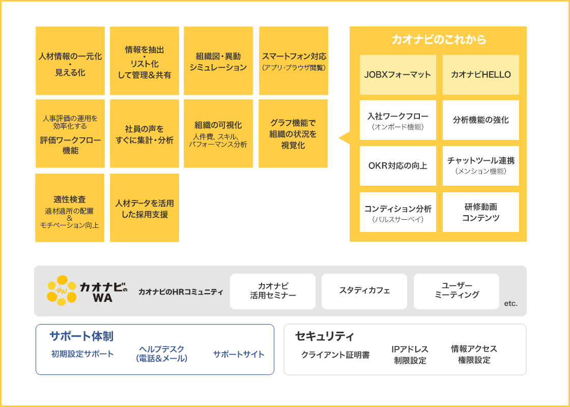 カオナビでできること(人材情報の一元化・見える化、情報を抽出・リスト化して管理&共有、組織図・異動シミュレーション、スマートフォン対応(アプリ・ブラウザ閲覧)、人事評価の運用を効率化する評価ワークフロー機能、社員の声をすぐに集計・分析、組織の可視化( 人件費、スキル、パフォーマンス分析)、グラフ機能で組織の状況を視覚化、適性検査(適材適所の配置&モチベーション向上)、人材データを活用した採用支援)。カオナビのこれから(「JOBXフォーマット」、「カオナビHELLO」。入社ワークフロー(オンボード機能)、分析機能の強化、OKR対応の向上、チャットツール連携(メンション機能)、コンディション分析(パルスサーベイ)、研修動画コンテンツ)。カオナビのWA:カオナビのHRコミュニティ(カオナビ活用セミナー、スタディカフェ、ユーザーミーティング)。サポート体制(初期設定サポート、ヘルプデスク(電話&メール)、サポートサイト)。セキュリティ(クライアント証明書、IPアドレス制限設定、情報アクセス権限設定)。