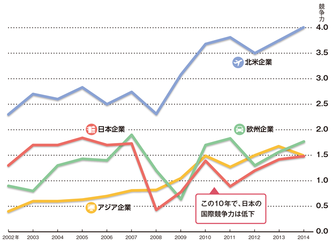 製造業の国際競争力の推移