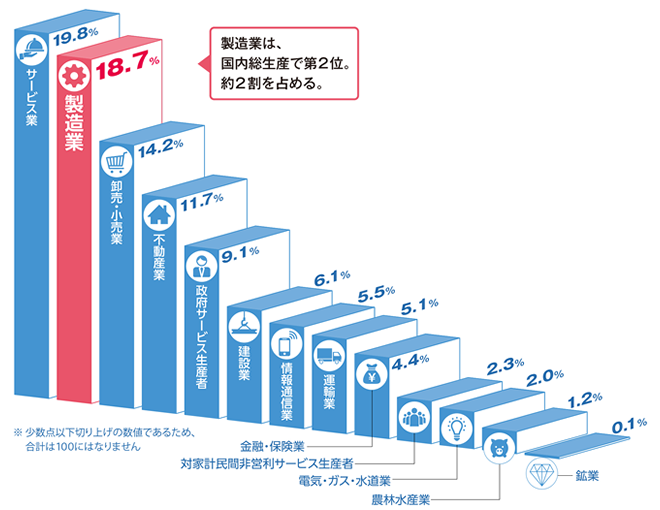 産業別GDPの構成比