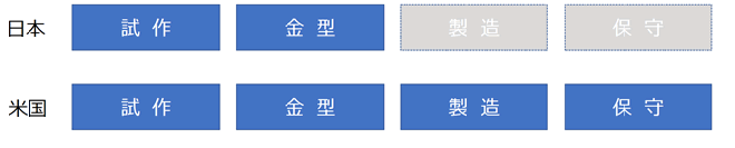 日米のものづくりにおける3Dプリンターの活用の違い