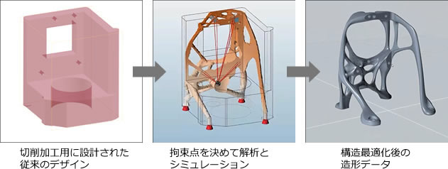 切削加工用に設計された従来のデザイン→拘束点を決めて解析とシミュレーション→構造最適化後の造形データ