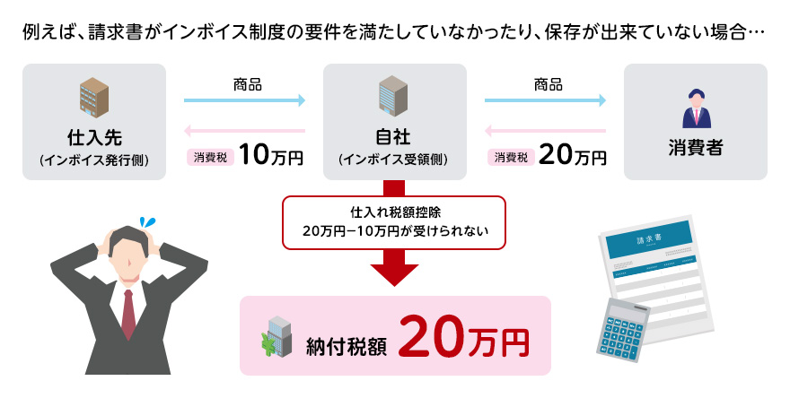 例えば、請求書がインボイス制度の要件を満たしていなかったり、保存が出来ていない場合・・・(消費者が自社に払う消費税20万円、自社が仕入れ先に払う消費税10万円。仕入れ先控除20万円-10万円が受けられない。納付税額20万円)