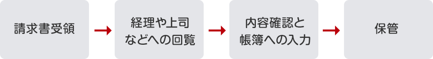 請求書受領→経理や上司などへの回覧→内容確認と帳簿への⼊⼒→保管