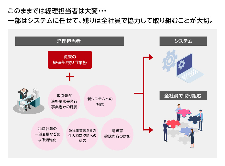 このままでは経理担当者は大変・・・一部はシステムに任せて、残りは全社員で取り組むことが大切。【経理担当者の業務】「従来の経理部門担当業務」+「取引先が適格請求書発行事業者かの確認、新システムへの対応、税額計算の一部変更などによる猥雑化、免税事業者からの仕入税額控除への対応、請求書確認内容の増加」。
