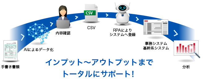 人間のマネジメントの下、AI OCRとRPAとの連携が本格化していくことで、一歩先の顧客満足を生み出せる