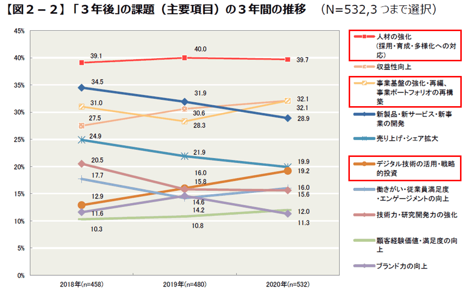 図2-2 3年後の課題(主要項目)の3年間の推移
