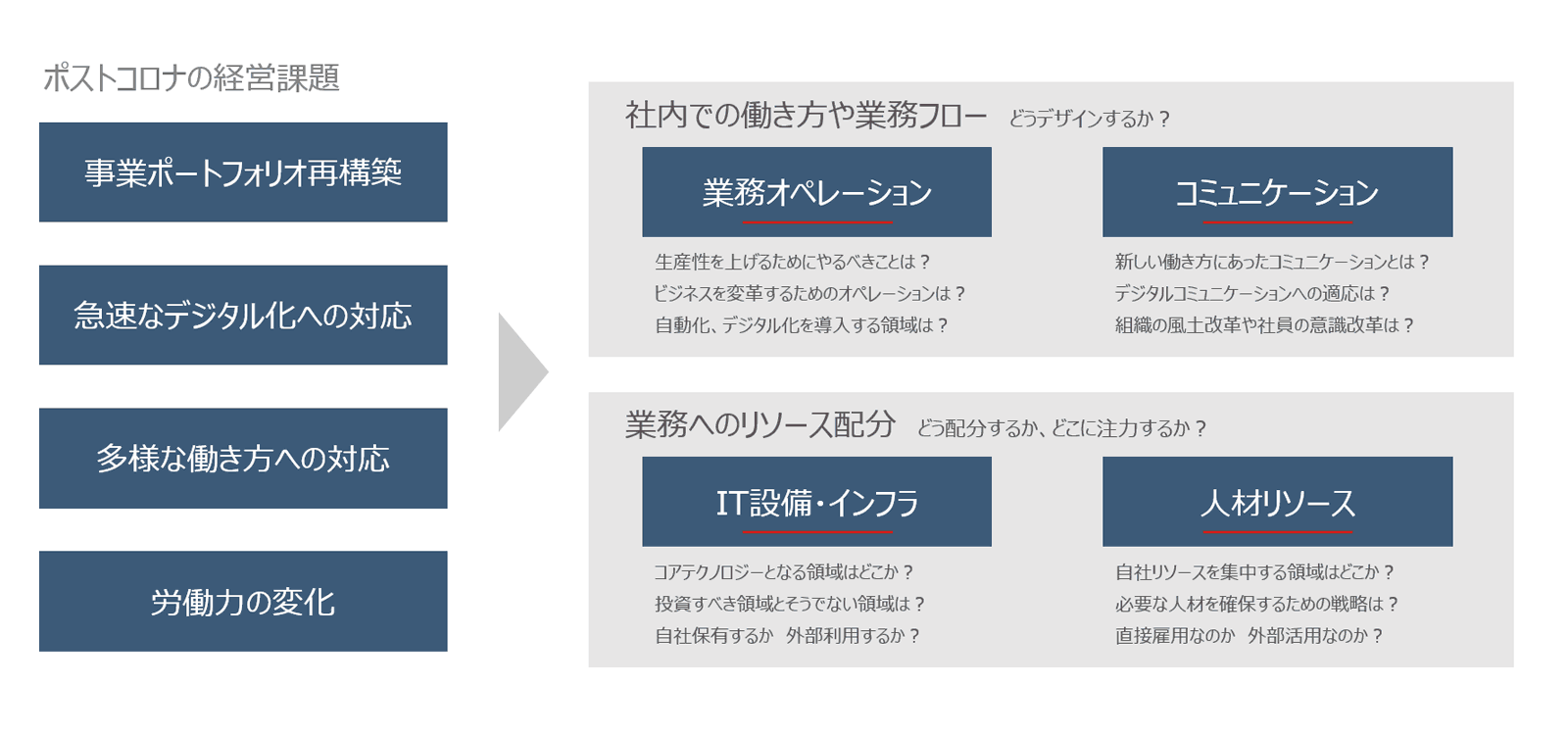 アフターコロナの経営課題に対処するため、4つの視点の変革が求められます。 その4つの視点とそれぞれのワークプロセス・ワークスタイルをどうデザインするか、そのリソースをどのように配分するか。