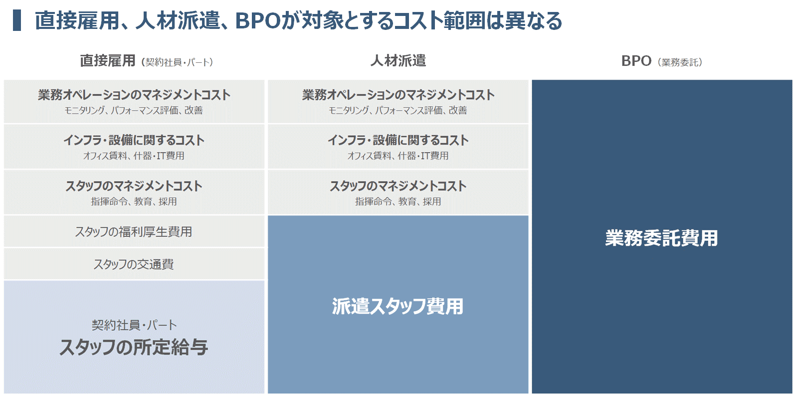 直接雇用、人材派遣、BPOが対象とするコスト範囲比較