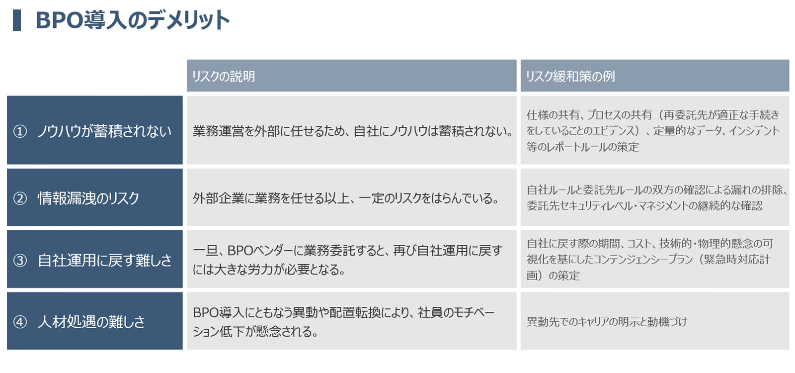 デメリットを考慮の上、BPO対象の業務領域を検討すべき4つの視点 1.ノウハウが蓄積されない 2.情報漏洩のリスク 3.自社運用に戻す難しさ 4.人材処遇の難しさ