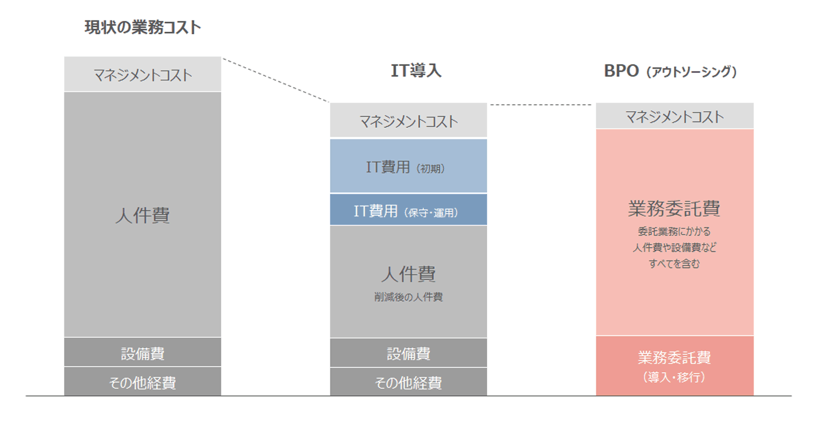 現状の業務コスト マネジメントコスト、人件費、設備費、その他経費 IT導入 マネジメントコスト、IT費用(初期)、IT費用(保守・運用)、人件費 削減後の人件費、設備費、その他経費 BPO(アウトソーシング) マネジメントコスト、業務委託費 委託業務にかかる人件費や設備費などすべてを含む、業務委託費(導入・移行)