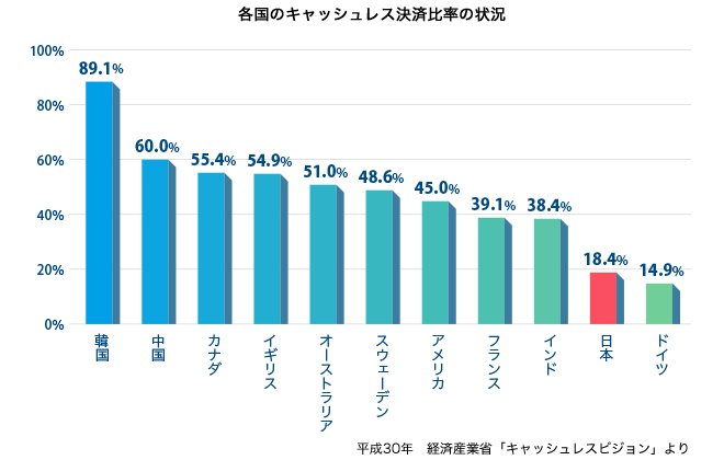 各国のキャッシュレス決済比率の状況