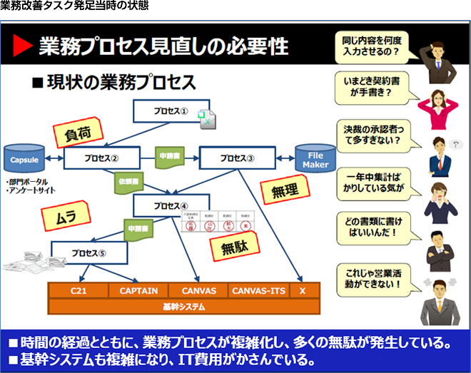 業務プロセス見直しの必要性
