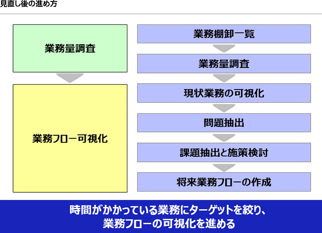 業務プロセスの見直し後の進め方