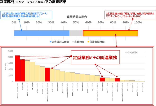 営業部門での業務量調査結果