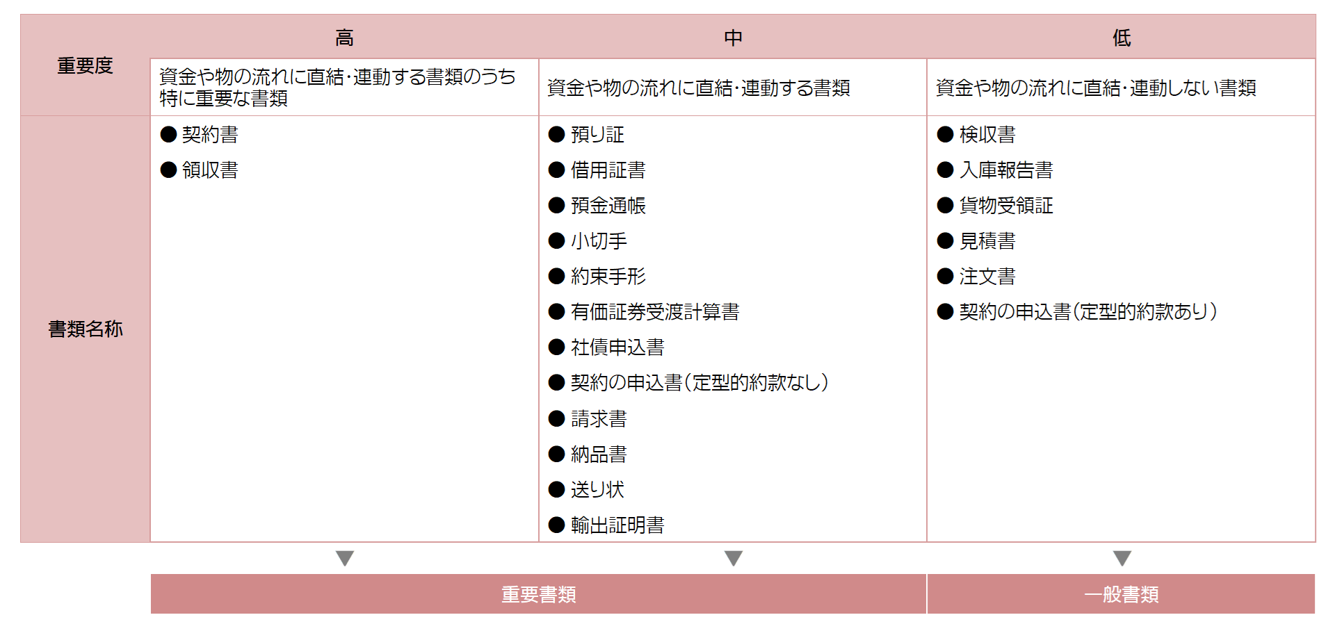 図:スキャナ保存制度の対象となる書類