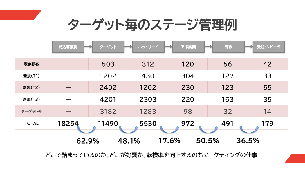 ターゲット毎のステージ管理例