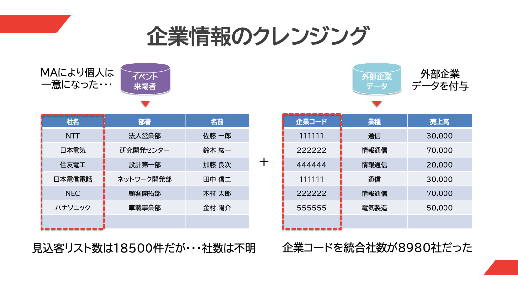 企業情報のクレンジング